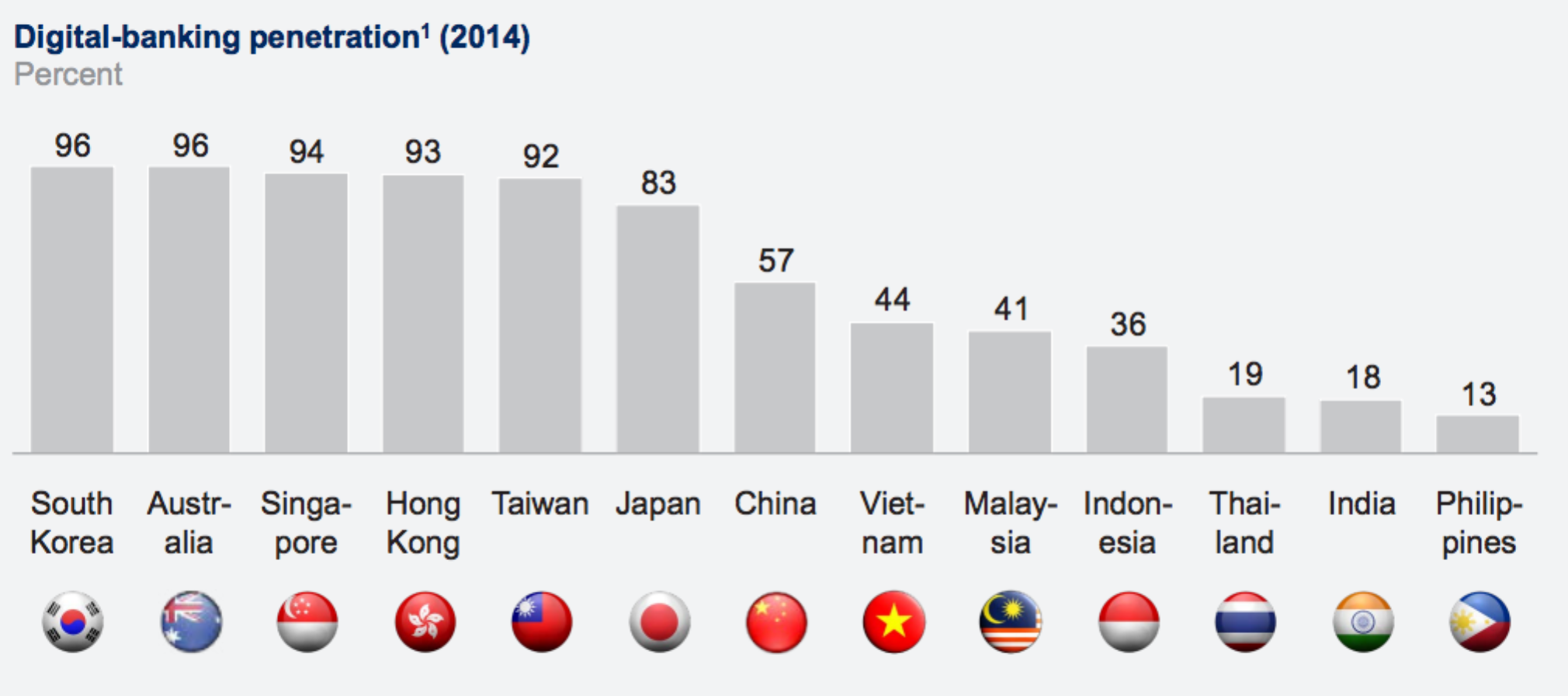 Chart: Digital banking penetration (2014)