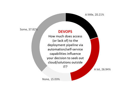 DevOps_access_influence_2017