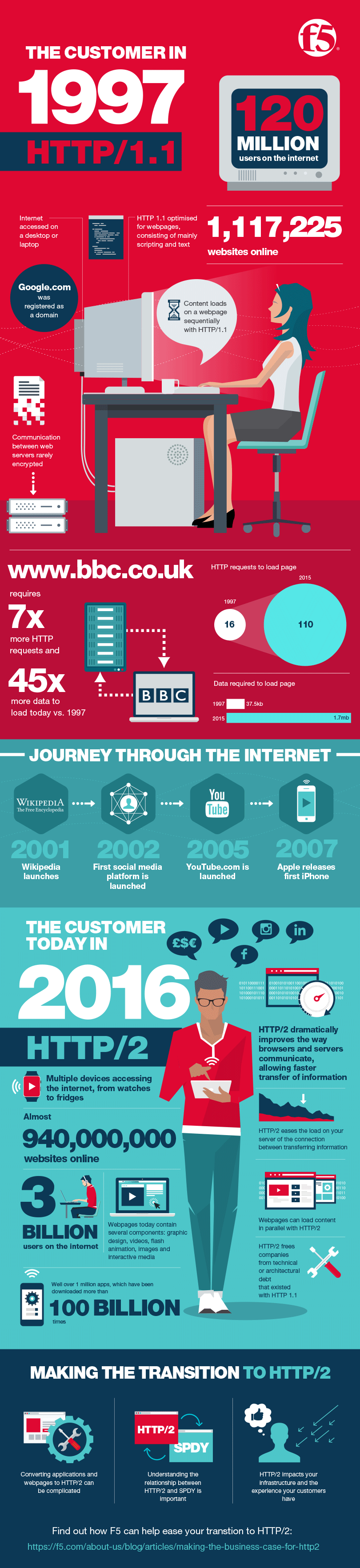 F5 Infographic1 10 helvetica 2016