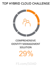 top hybrid cloud challenge soad16