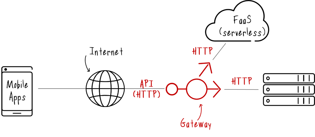 passerelle api