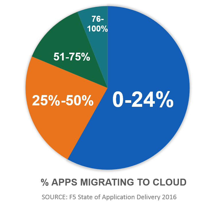 applications migrant vers le cloud - soad 2016