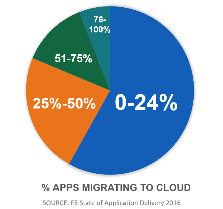 apps migrating to cloud - soad 2016