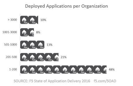 apps per org soad16