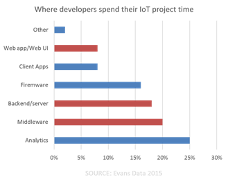 dev iot time spent evans data 2015