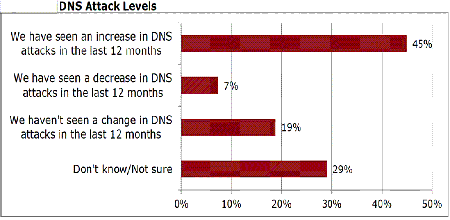 DNS Attack Levels