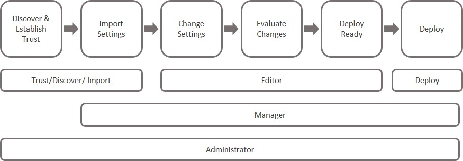 Policy Workflow in BIG-IQ