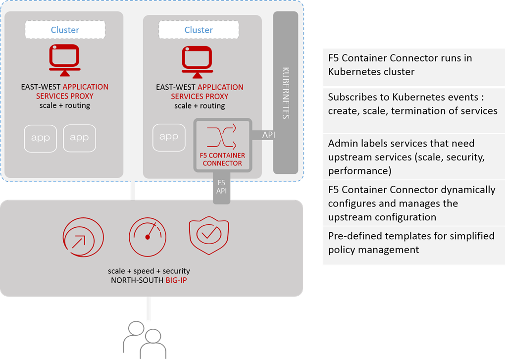 f5 kubernetes container connector