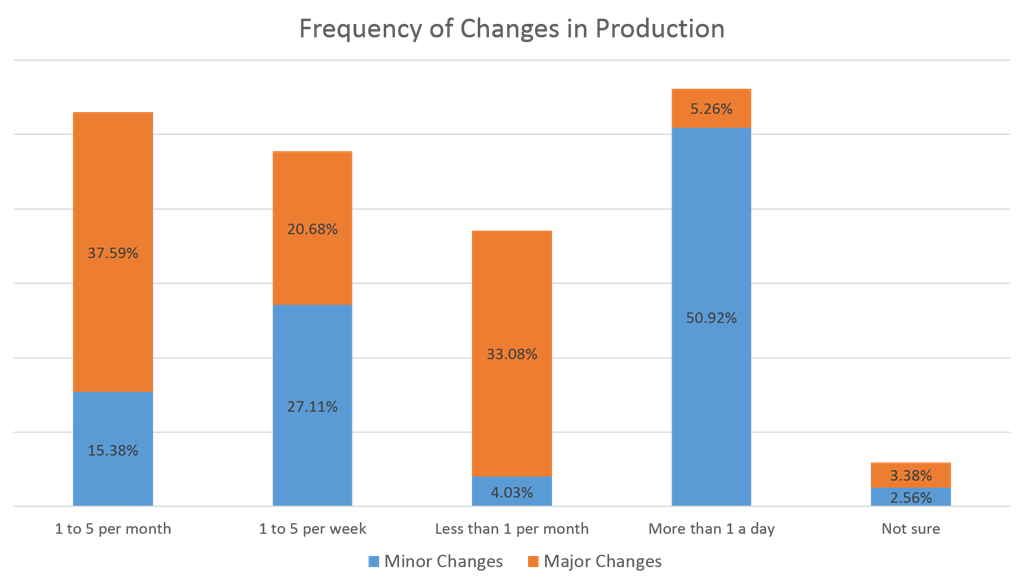 frequency of changes in production