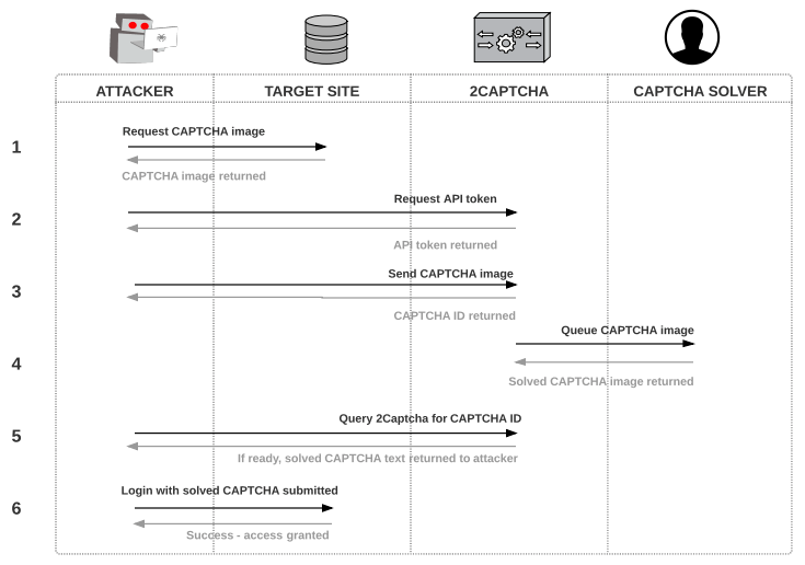 How to bypass CAPTCHAs easily using Python and other methods