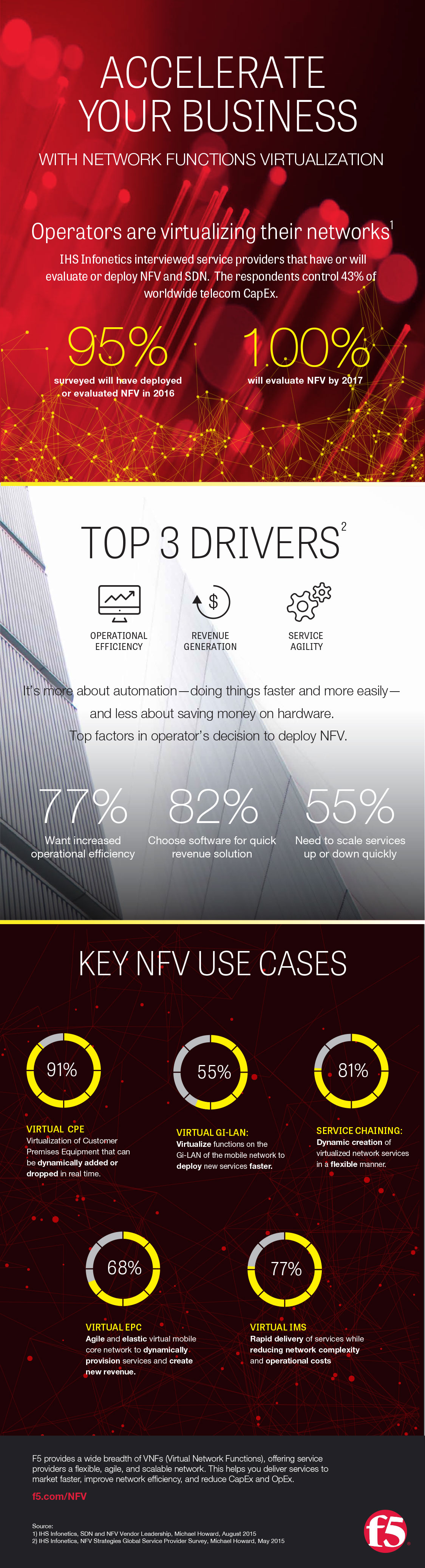 Accelerate Your Business with Network Functions Virtualization