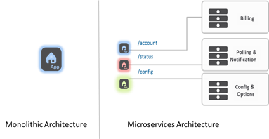 monolithic vs microservices