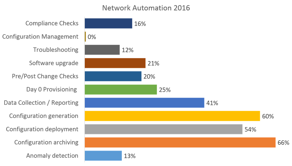 network automation 2016