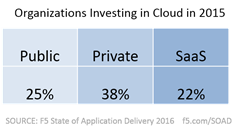 org investment cloud soad16