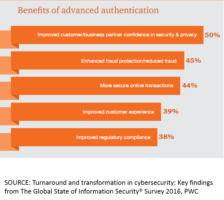 pwc-advanced-authentication