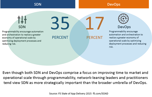 sdn vs devops soad