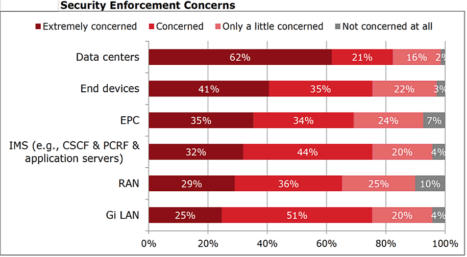 Security Enforcement Concerns