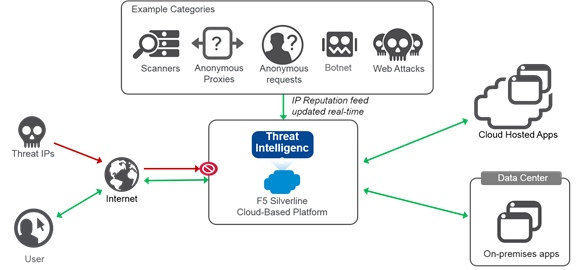 silverline threat intelligence diagram