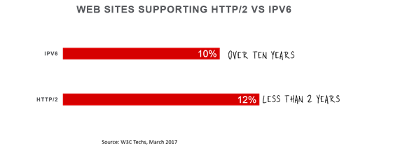 site support ipv6 http2