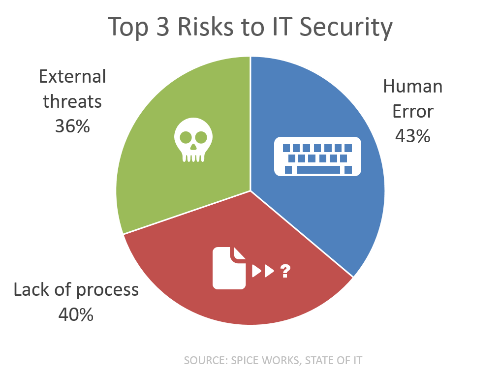 Top 3 Risiken IT-Sicherheit Spiceworks Umfrage