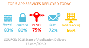 top 5 app services soad 2016