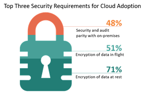 Los tres principales requisitos de seguridad para la adopción de la nube (SOAD 2016)