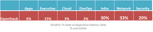 who uses openstack