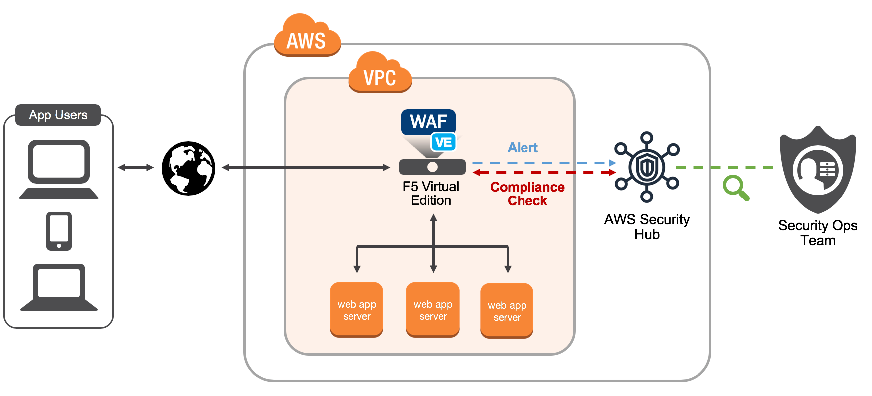 AWS WAF(Web Application Firewall) - Cloudkul