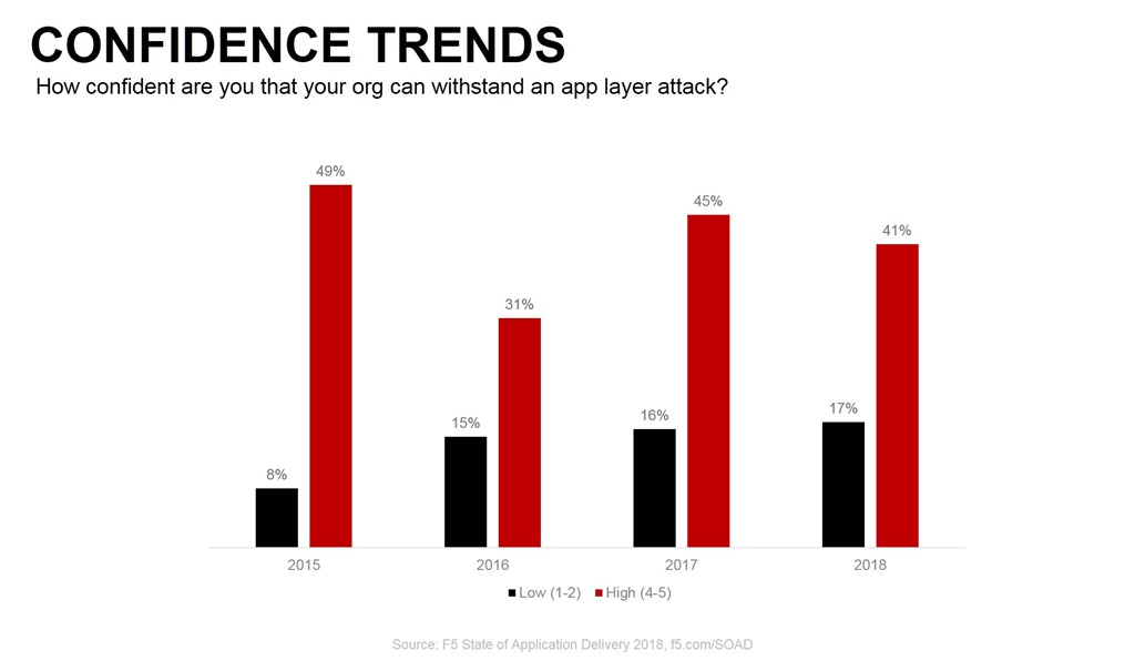 conf trends soad18