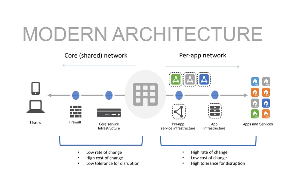 Modern isolation - per-app approach