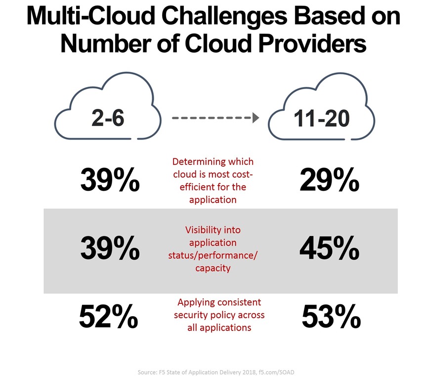 multi-cloud-challenges-num-providers-soad18