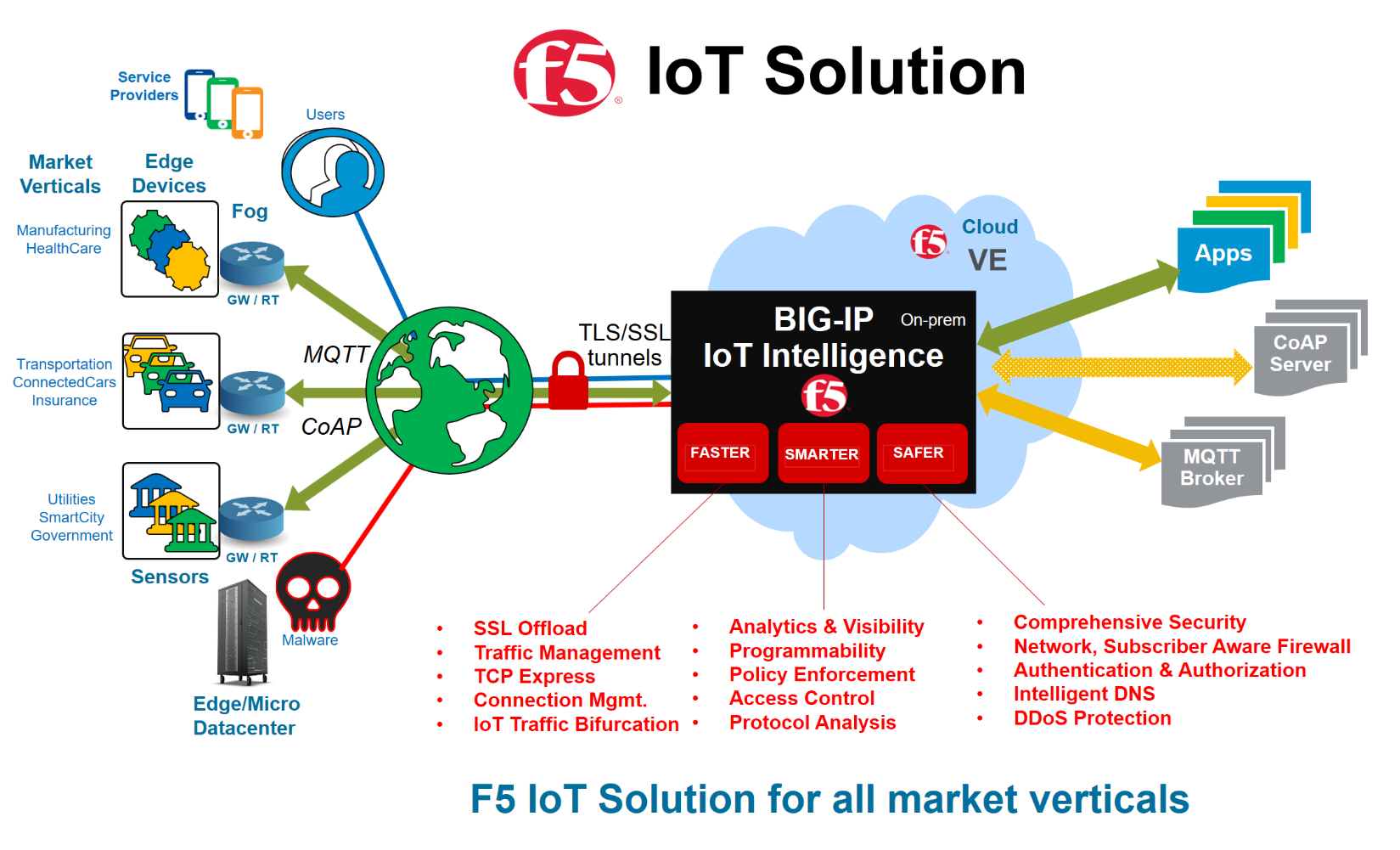 IoT Infrastructure, Empowered by F5’s IoT Solution