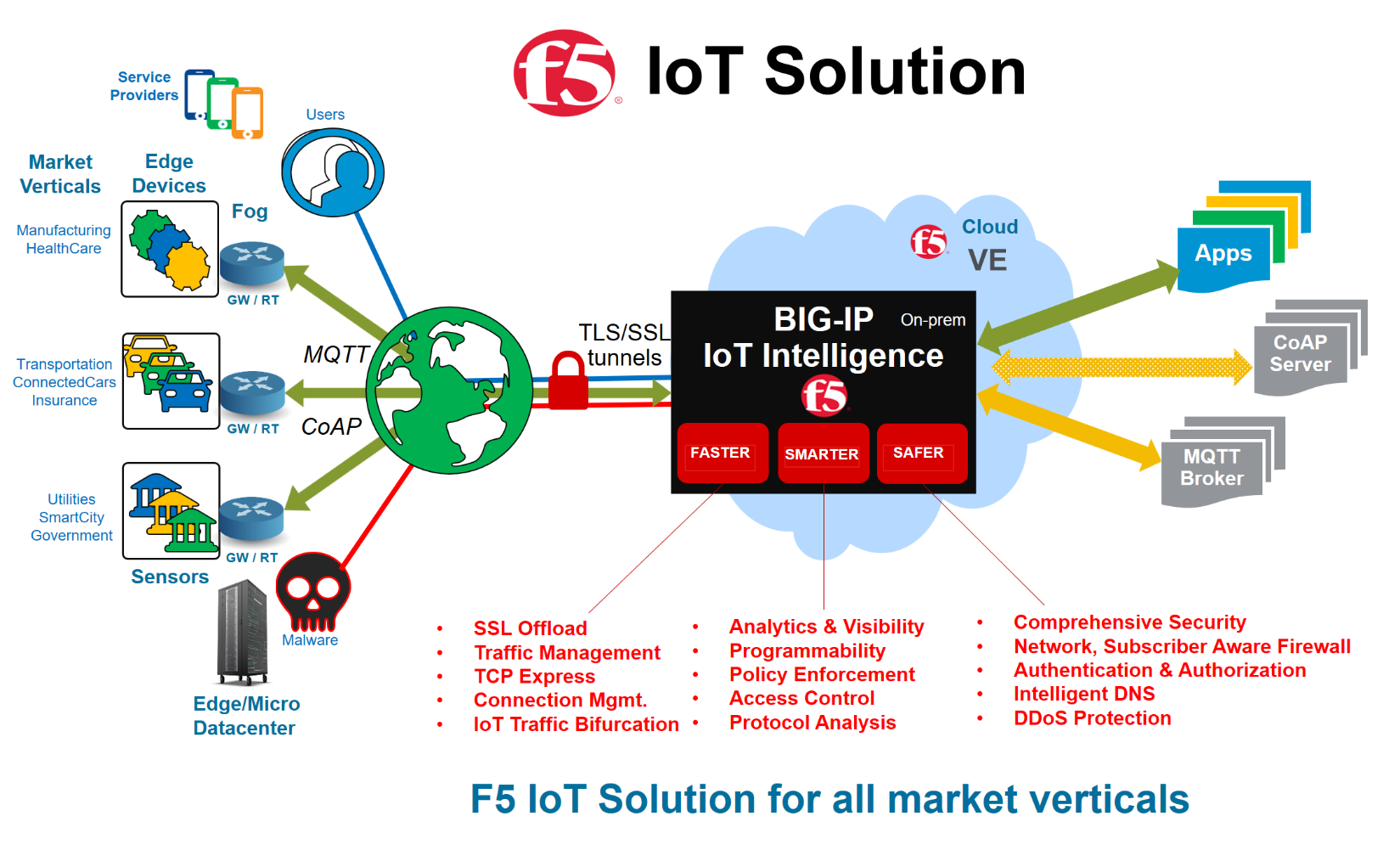 IoT Solutions