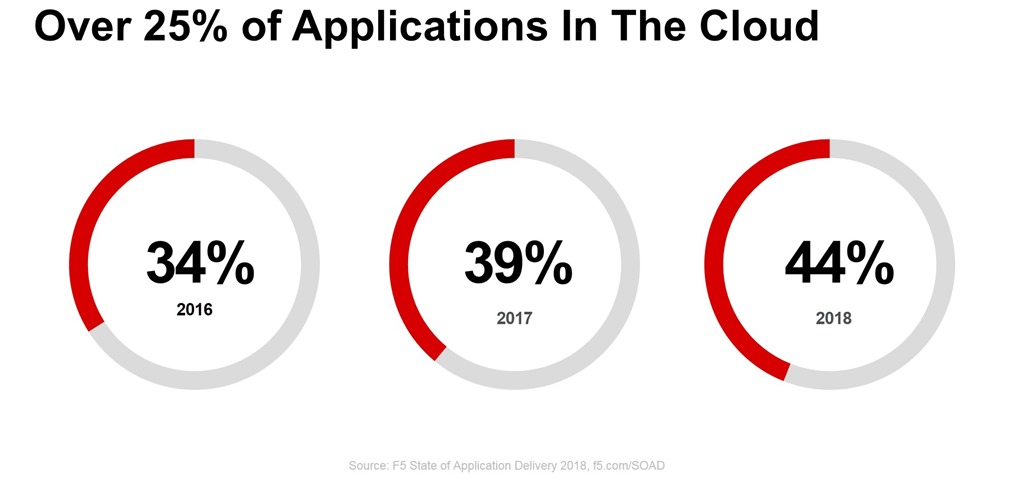 trend apps in the cloud soad18