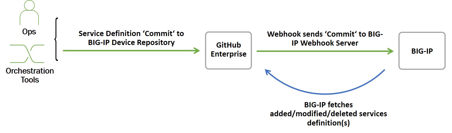 Webhook integration