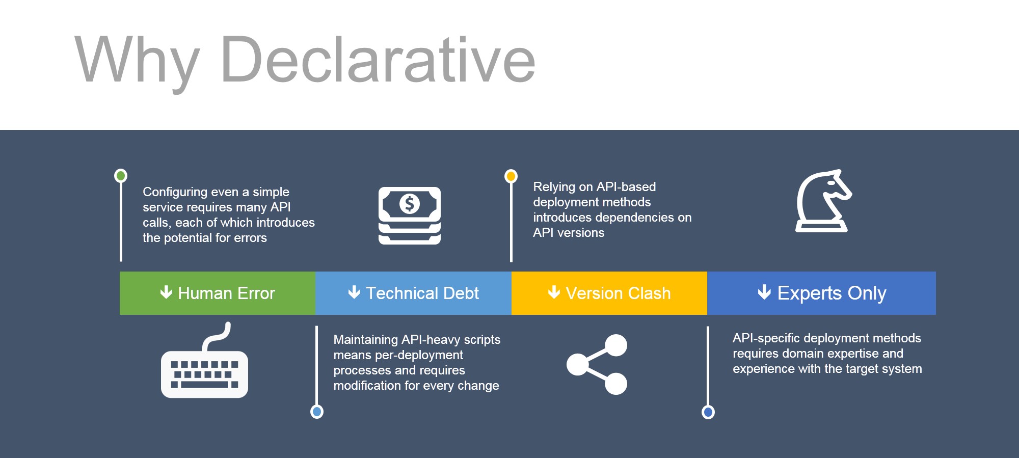 Why declarative