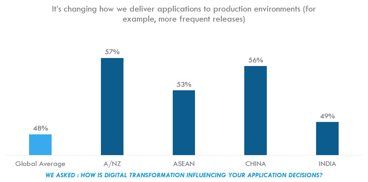 Chart: Changing how we deliver applications to production environments