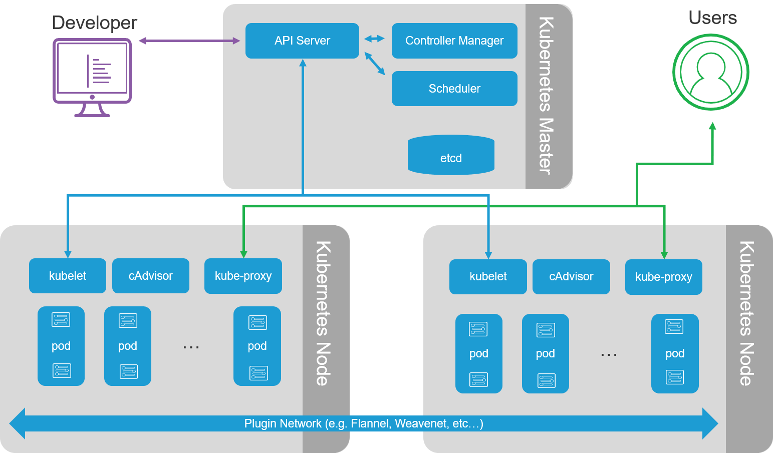 Kubernetes api