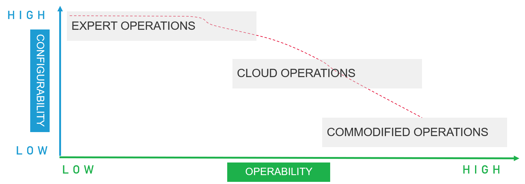 Shifting Operational Economies