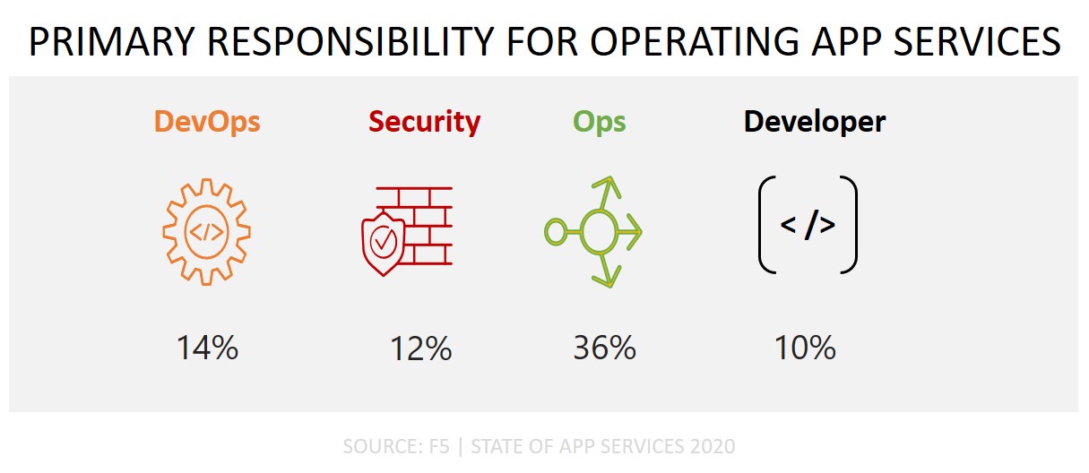 app services role responsibility