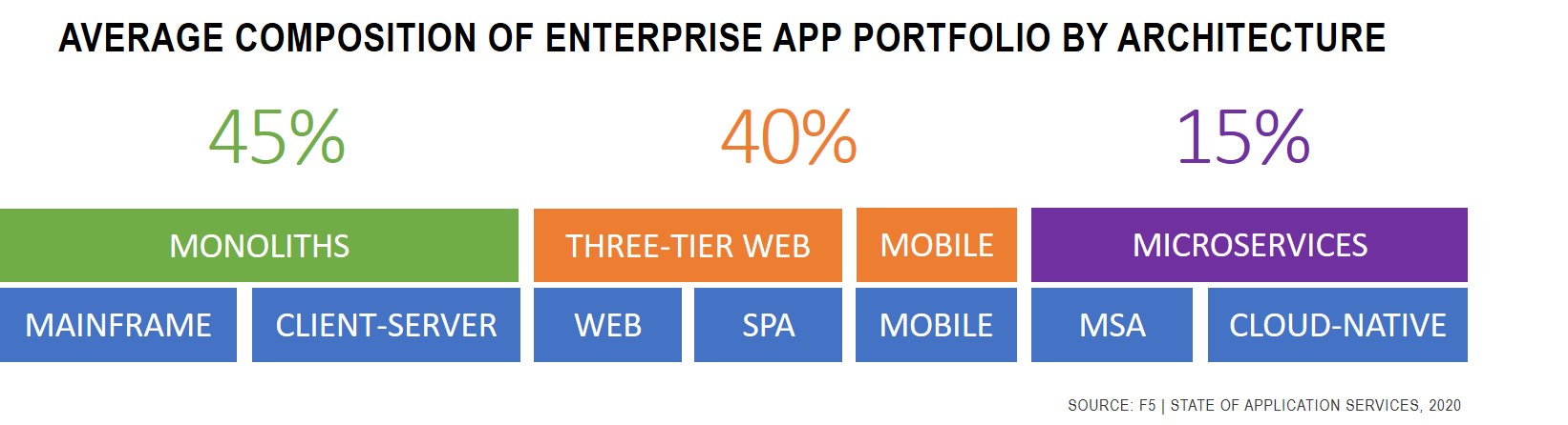 Average composition of enterprise app portfolio by architecture