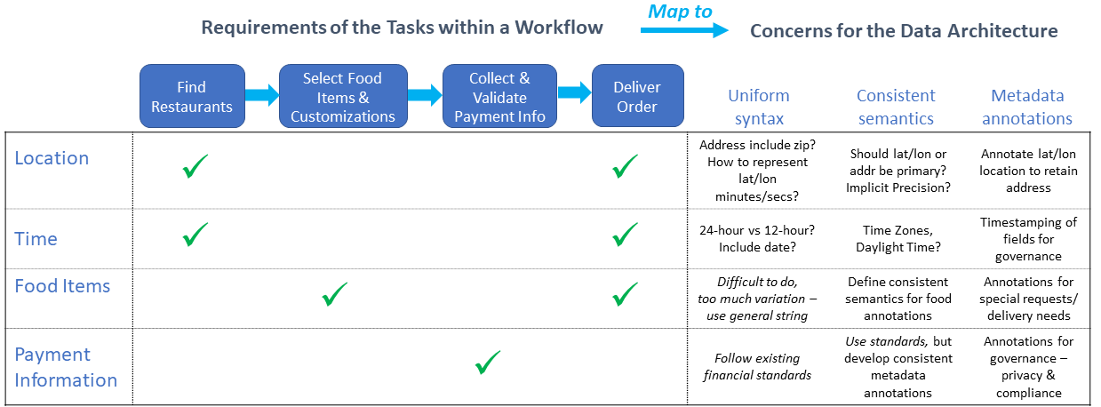 Data architecture example