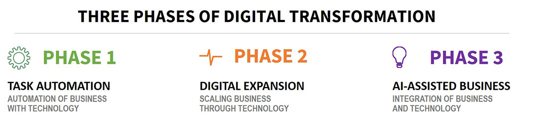 Three phrases of digital transformation