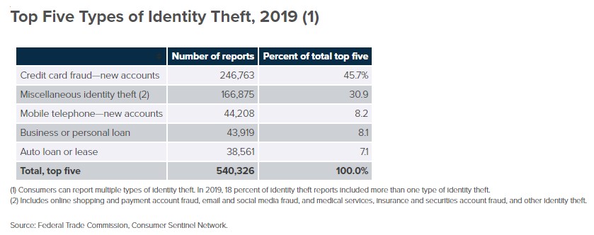 Top five identity theft