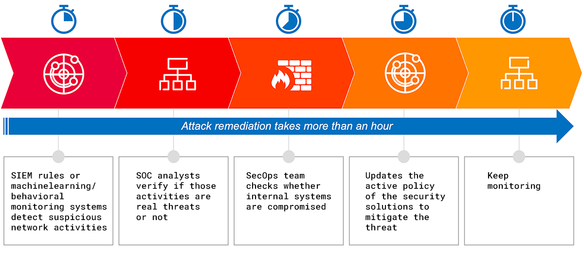 attack remediation graphic 1 - چگونه اتوماسیون امنیتی می تواند خطر را در امنیت سایبری کاهش دهد?