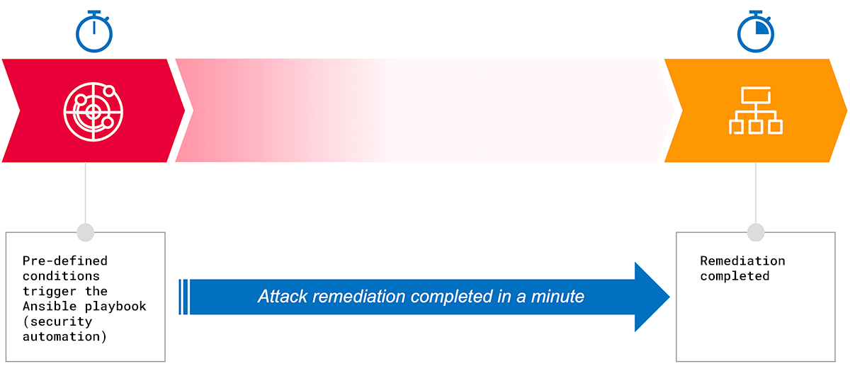 pre defined attack-remediation