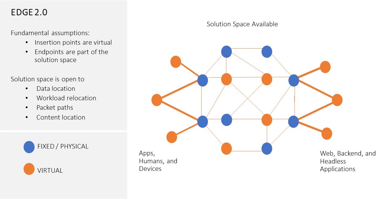 Fig.2 Edge 2.0 Architecture Solutions Space