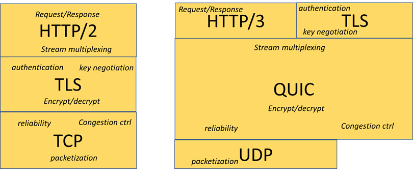 Quic Layers