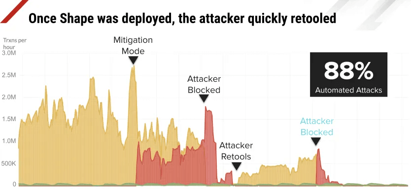 retooled attacker graph