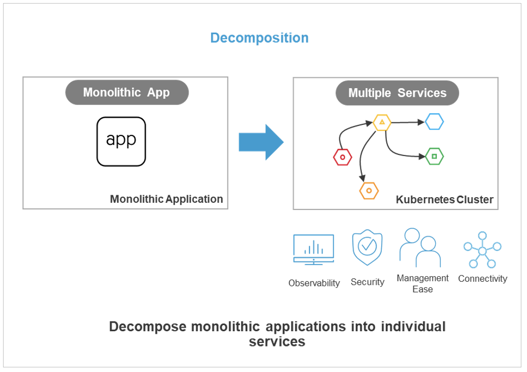Figure 1 - How to Save Hundreds of Hours a Month on App Deployment Using Multi-Cloud Clusters